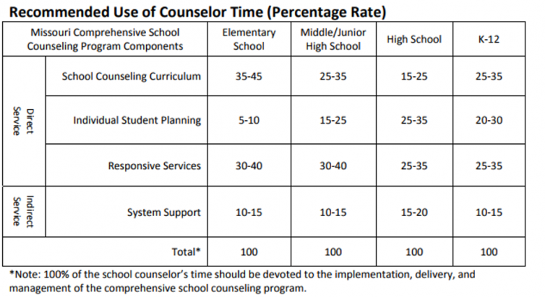 Recommended Use of Counselor Time (Percentage Rate)