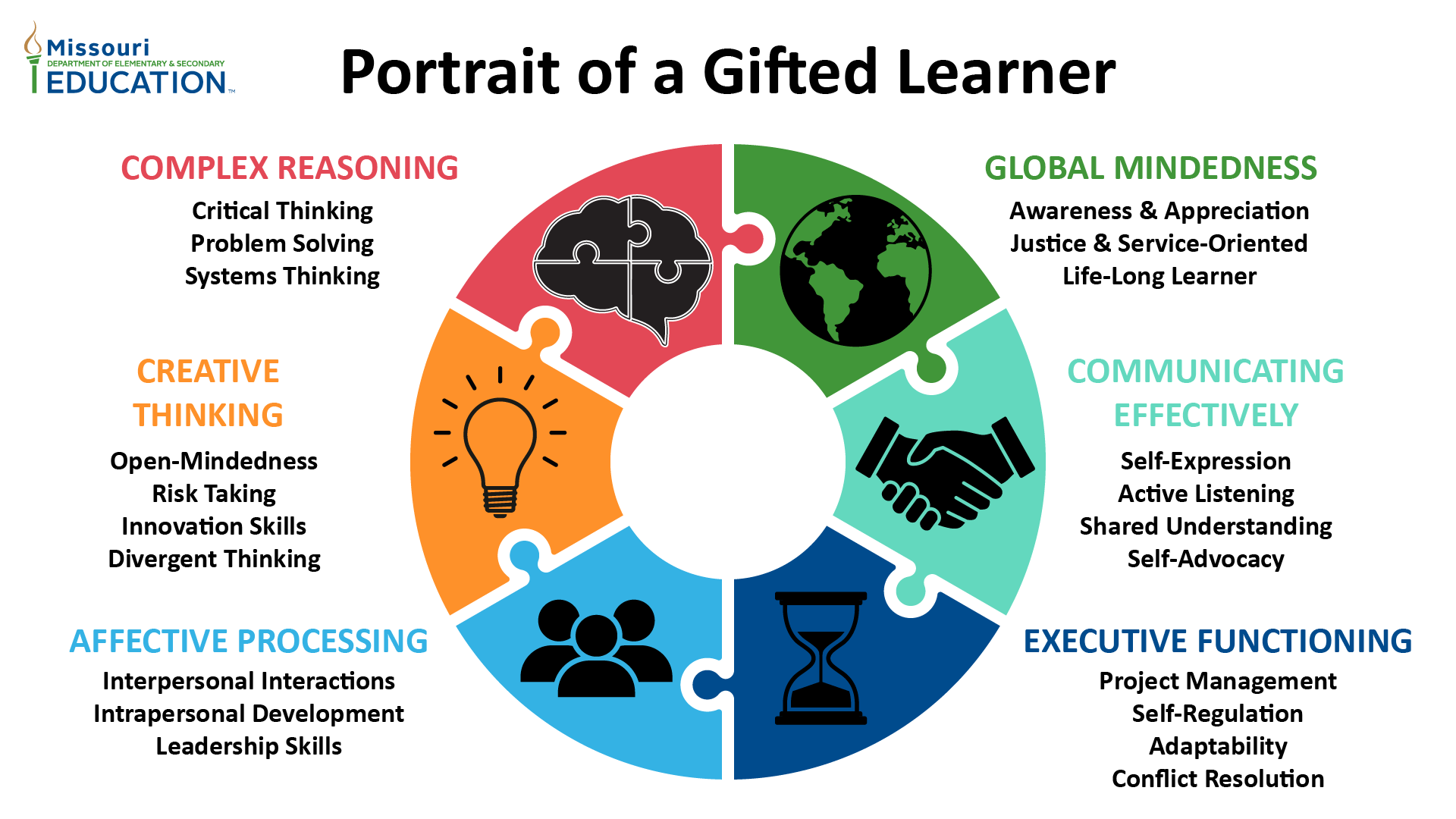 Portrait Of A Gifted Learner: Global Mindedness, Communicating Effectively, Executive Functioning, Affective Processing, Creative Thinking, Complex Reasoning