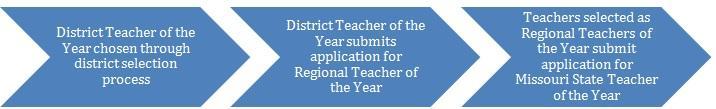 Route 1 - 1. District Teacher of year chosen 2. District Teacher of Year submits app to regional teacher of year 3. Regional teachers of year submit app for MO State Teacher of the Year