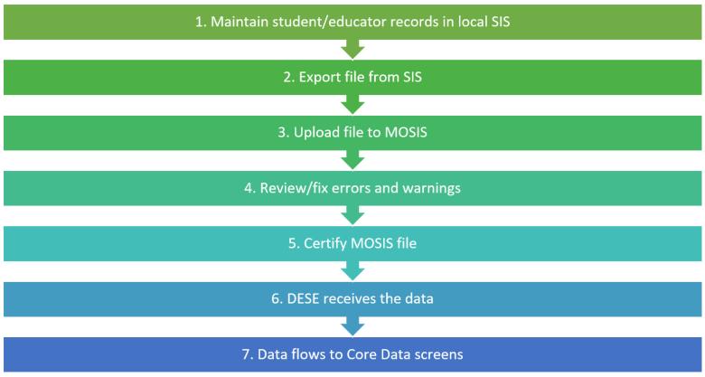 Core Data/MOSIS Process Flow