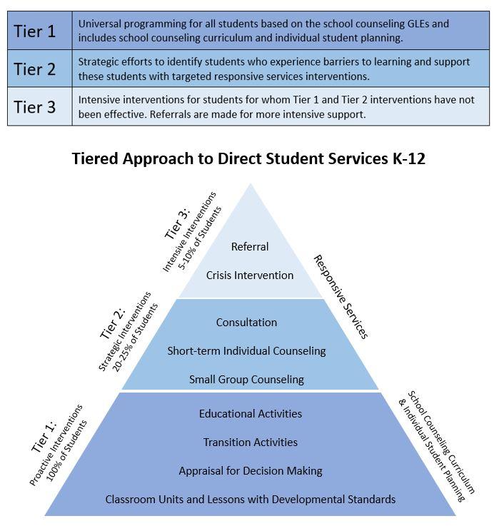 Tiered Approach to Direct Student Services K-12