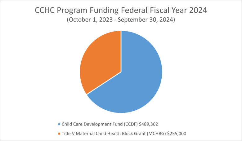 A pie chart detailing funding info of the Missouri CCHC program.