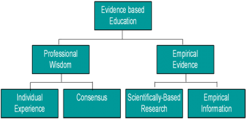 Evidence Based Practice Chart