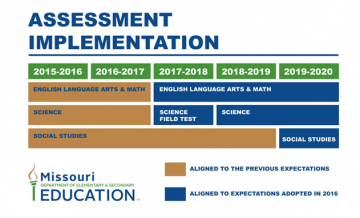 2017 Assessment Implementation Graph