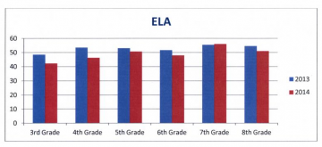 Graph showing the percentage of students scoring at proficient or advanced levels in ELA dropped from 2013 with the exception of 7th graders.