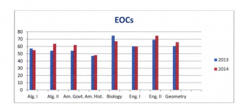 End of course exams showed notable gains in Algebra II