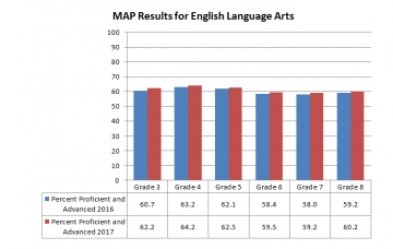 2017 MAP results English Language Arts