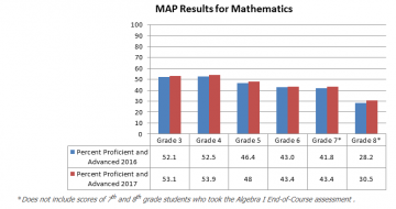 2017 MAP results Math