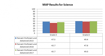 2017 MAP results Science