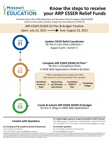Know the steps to receive your ARP ESSER Relief Funds